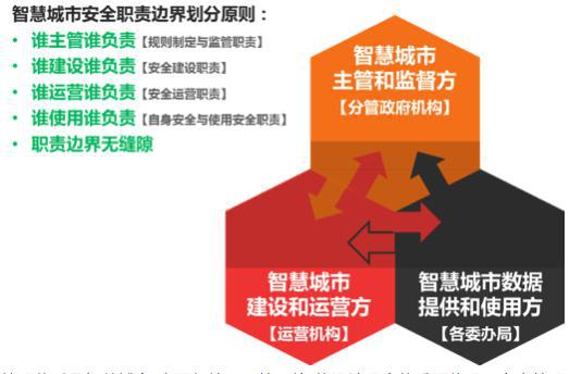 智慧城市网络信息安全解决方案