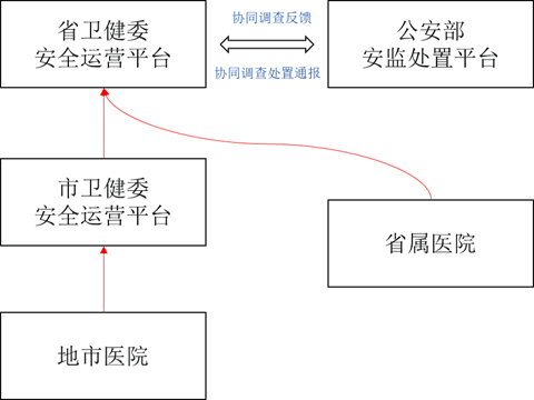 卫健委威胁感知监管平台与运营解决方案