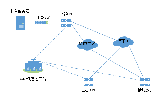 加油站智能安全组网解决方案