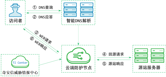 教育行业网站安全防护方案